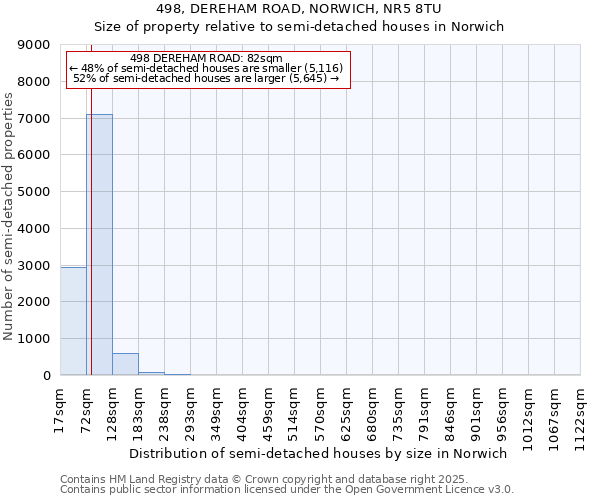 498, DEREHAM ROAD, NORWICH, NR5 8TU: Size of property relative to semi-detached houses houses in Norwich