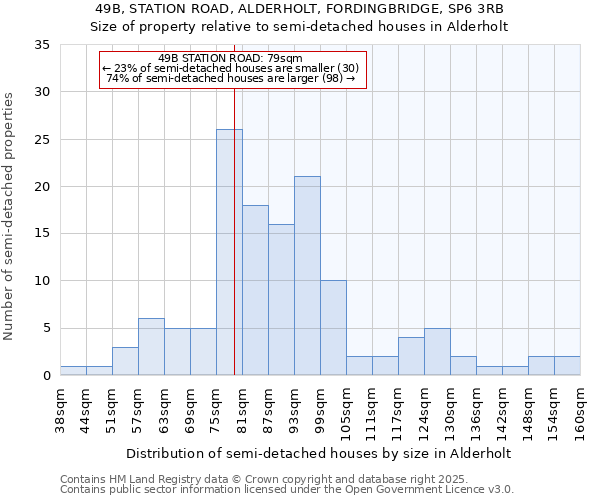 49B, STATION ROAD, ALDERHOLT, FORDINGBRIDGE, SP6 3RB: Size of property relative to semi-detached houses houses in Alderholt