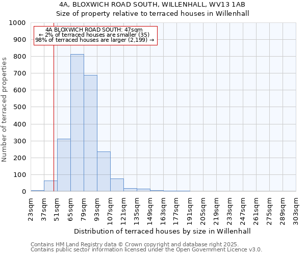 4A, BLOXWICH ROAD SOUTH, WILLENHALL, WV13 1AB: Size of property relative to terraced houses houses in Willenhall