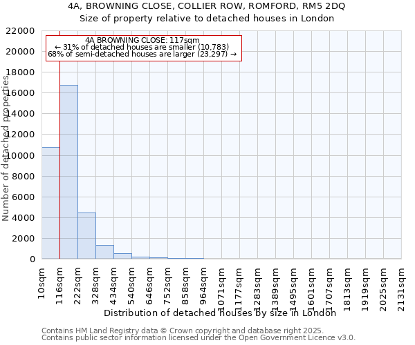4A, BROWNING CLOSE, COLLIER ROW, ROMFORD, RM5 2DQ: Size of property relative to detached houses houses in London