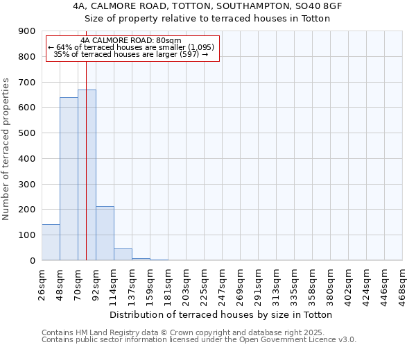 4A, CALMORE ROAD, TOTTON, SOUTHAMPTON, SO40 8GF: Size of property relative to terraced houses houses in Totton