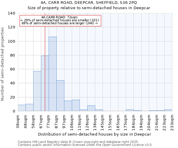 4A, CARR ROAD, DEEPCAR, SHEFFIELD, S36 2PQ: Size of property relative to semi-detached houses houses in Deepcar