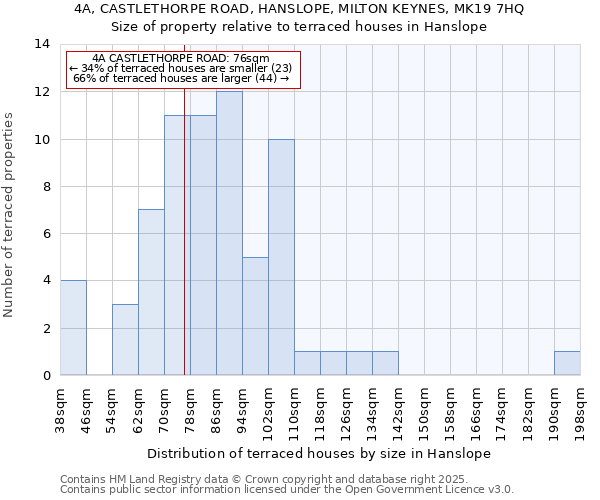 4A, CASTLETHORPE ROAD, HANSLOPE, MILTON KEYNES, MK19 7HQ: Size of property relative to terraced houses houses in Hanslope