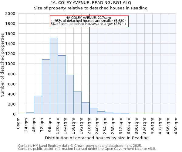 4A, COLEY AVENUE, READING, RG1 6LQ: Size of property relative to detached houses houses in Reading