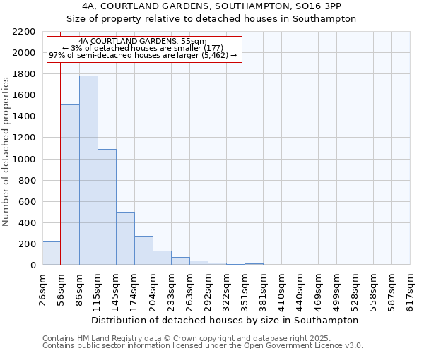 4A, COURTLAND GARDENS, SOUTHAMPTON, SO16 3PP: Size of property relative to detached houses houses in Southampton