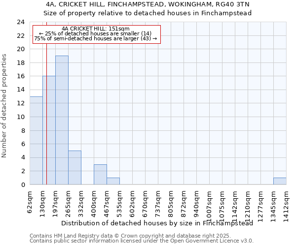 4A, CRICKET HILL, FINCHAMPSTEAD, WOKINGHAM, RG40 3TN: Size of property relative to detached houses houses in Finchampstead