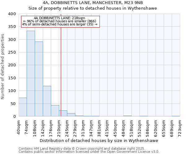4A, DOBBINETTS LANE, MANCHESTER, M23 9NB: Size of property relative to detached houses houses in Wythenshawe