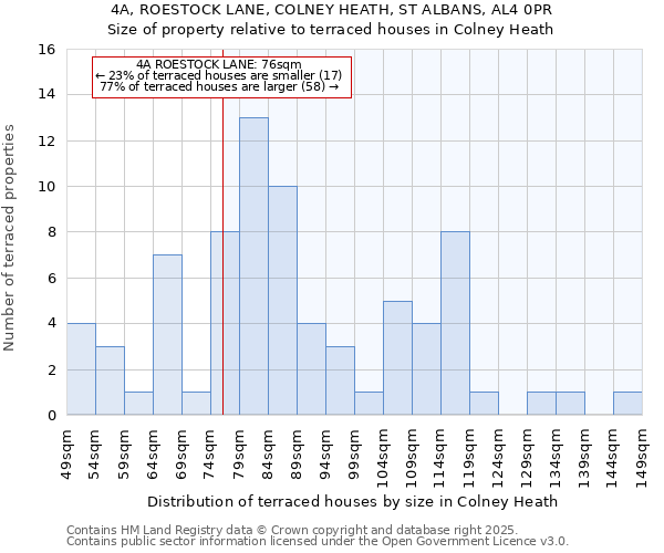 4A, ROESTOCK LANE, COLNEY HEATH, ST ALBANS, AL4 0PR: Size of property relative to terraced houses houses in Colney Heath