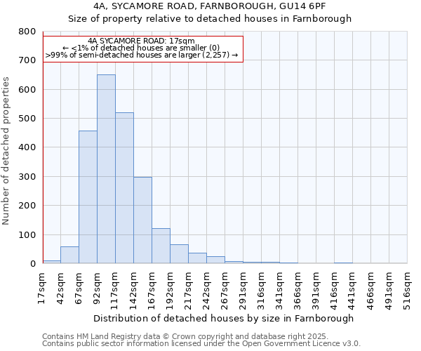 4A, SYCAMORE ROAD, FARNBOROUGH, GU14 6PF: Size of property relative to detached houses houses in Farnborough