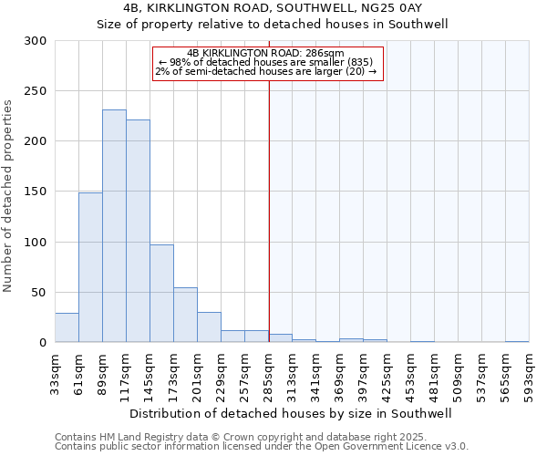 4B, KIRKLINGTON ROAD, SOUTHWELL, NG25 0AY: Size of property relative to detached houses houses in Southwell