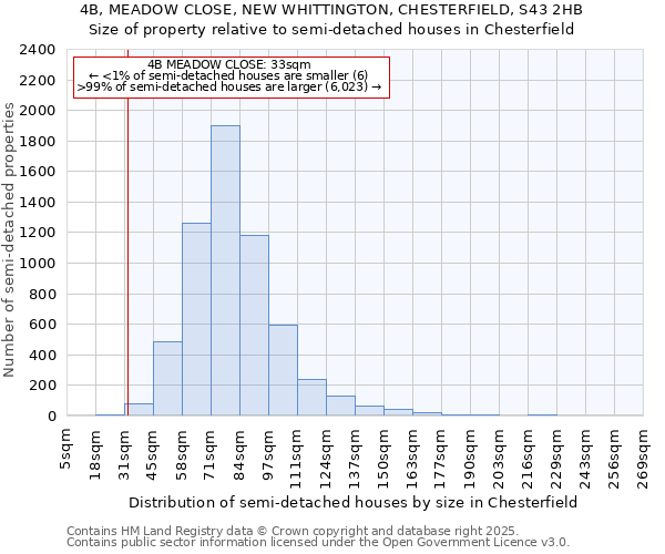 4B, MEADOW CLOSE, NEW WHITTINGTON, CHESTERFIELD, S43 2HB: Size of property relative to semi-detached houses houses in Chesterfield