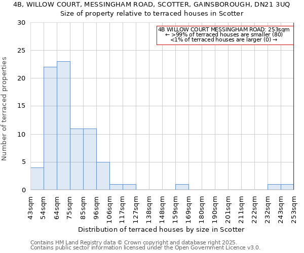 4B, WILLOW COURT, MESSINGHAM ROAD, SCOTTER, GAINSBOROUGH, DN21 3UQ: Size of property relative to terraced houses houses in Scotter