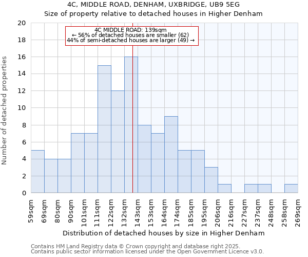 4C, MIDDLE ROAD, DENHAM, UXBRIDGE, UB9 5EG: Size of property relative to detached houses houses in Higher Denham