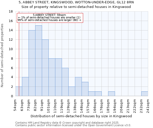 5, ABBEY STREET, KINGSWOOD, WOTTON-UNDER-EDGE, GL12 8RN: Size of property relative to semi-detached houses houses in Kingswood