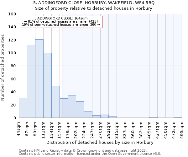 5, ADDINGFORD CLOSE, HORBURY, WAKEFIELD, WF4 5BQ: Size of property relative to detached houses houses in Horbury