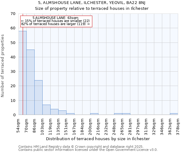 5, ALMSHOUSE LANE, ILCHESTER, YEOVIL, BA22 8NJ: Size of property relative to terraced houses houses in Ilchester