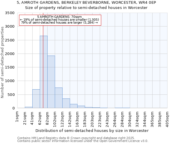5, AMROTH GARDENS, BERKELEY BEVERBORNE, WORCESTER, WR4 0EP: Size of property relative to semi-detached houses houses in Worcester