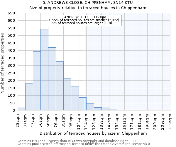5, ANDREWS CLOSE, CHIPPENHAM, SN14 0TU: Size of property relative to terraced houses houses in Chippenham