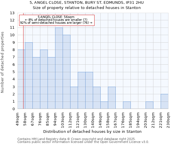 5, ANGEL CLOSE, STANTON, BURY ST. EDMUNDS, IP31 2HU: Size of property relative to detached houses houses in Stanton
