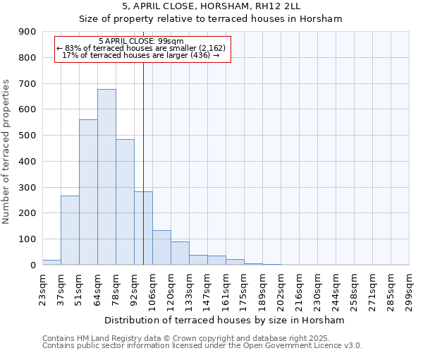 5, APRIL CLOSE, HORSHAM, RH12 2LL: Size of property relative to terraced houses houses in Horsham