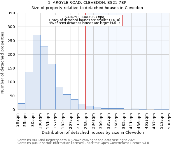 5, ARGYLE ROAD, CLEVEDON, BS21 7BP: Size of property relative to detached houses houses in Clevedon