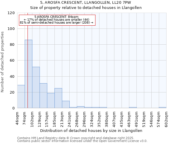 5, AROSFA CRESCENT, LLANGOLLEN, LL20 7PW: Size of property relative to detached houses houses in Llangollen
