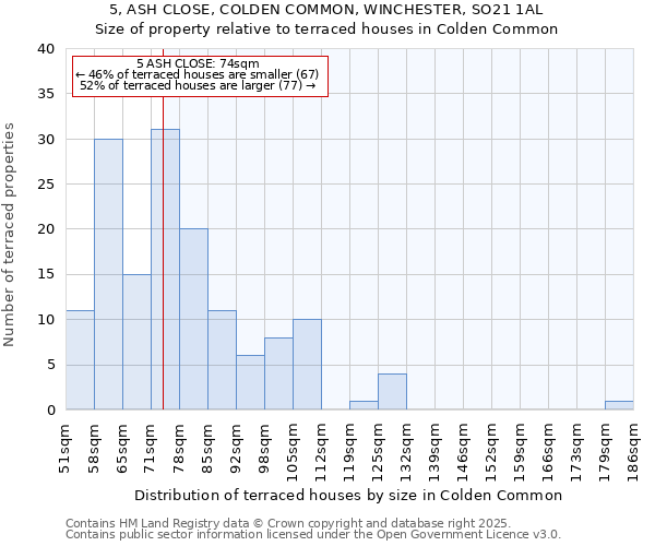 5, ASH CLOSE, COLDEN COMMON, WINCHESTER, SO21 1AL: Size of property relative to terraced houses houses in Colden Common