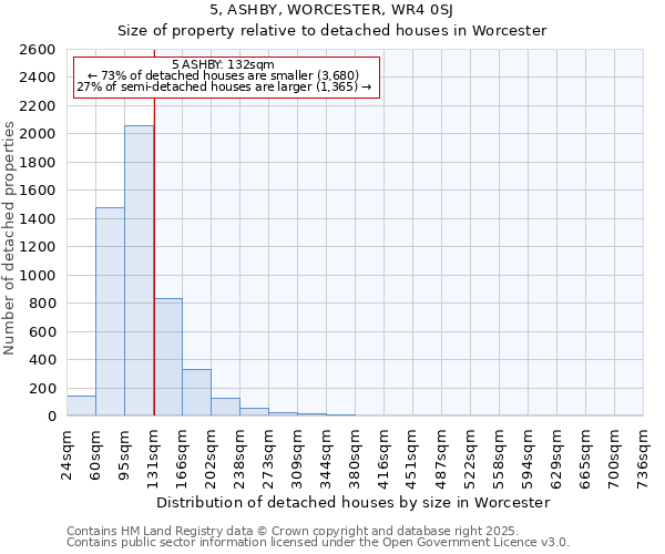 5, ASHBY, WORCESTER, WR4 0SJ: Size of property relative to detached houses houses in Worcester