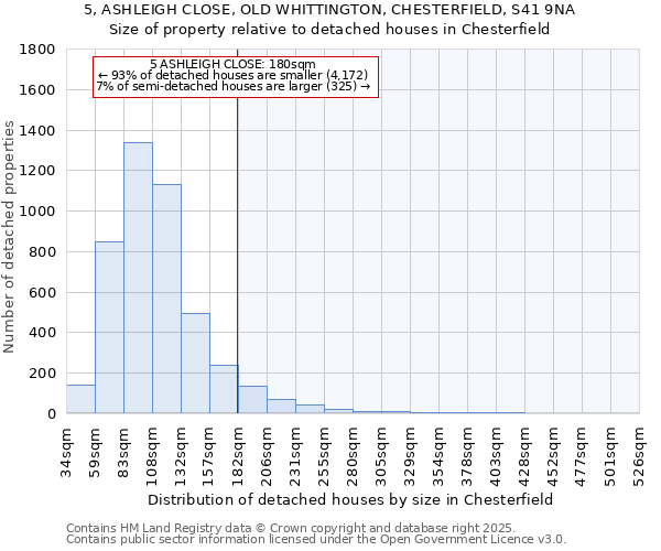 5, ASHLEIGH CLOSE, OLD WHITTINGTON, CHESTERFIELD, S41 9NA: Size of property relative to detached houses houses in Chesterfield
