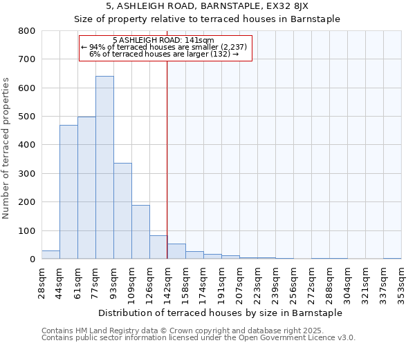 5, ASHLEIGH ROAD, BARNSTAPLE, EX32 8JX: Size of property relative to terraced houses houses in Barnstaple
