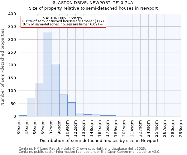 5, ASTON DRIVE, NEWPORT, TF10 7UA: Size of property relative to semi-detached houses houses in Newport