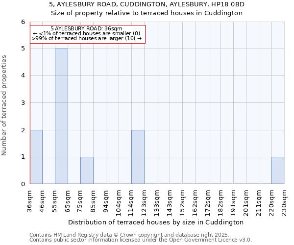 5, AYLESBURY ROAD, CUDDINGTON, AYLESBURY, HP18 0BD: Size of property relative to terraced houses houses in Cuddington