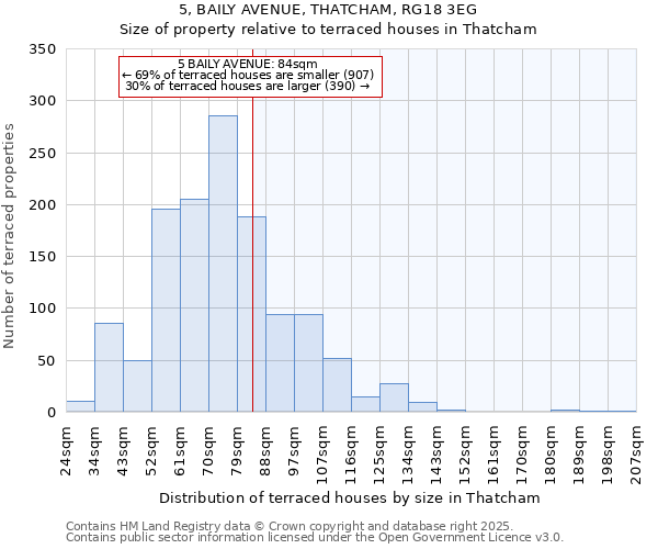 5, BAILY AVENUE, THATCHAM, RG18 3EG: Size of property relative to terraced houses houses in Thatcham