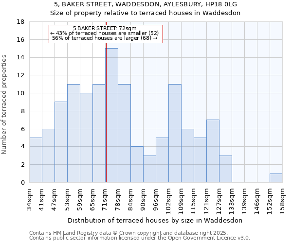5, BAKER STREET, WADDESDON, AYLESBURY, HP18 0LG: Size of property relative to terraced houses houses in Waddesdon