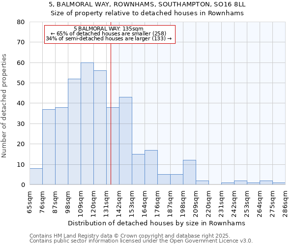 5, BALMORAL WAY, ROWNHAMS, SOUTHAMPTON, SO16 8LL: Size of property relative to detached houses houses in Rownhams