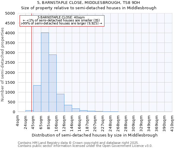5, BARNSTAPLE CLOSE, MIDDLESBROUGH, TS8 9DH: Size of property relative to semi-detached houses houses in Middlesbrough