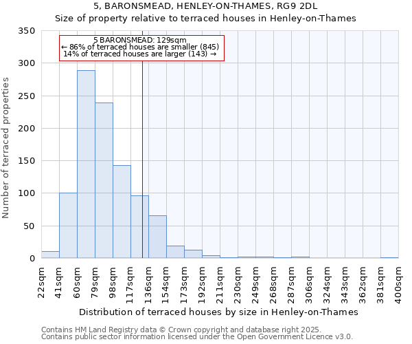 5, BARONSMEAD, HENLEY-ON-THAMES, RG9 2DL: Size of property relative to terraced houses houses in Henley-on-Thames