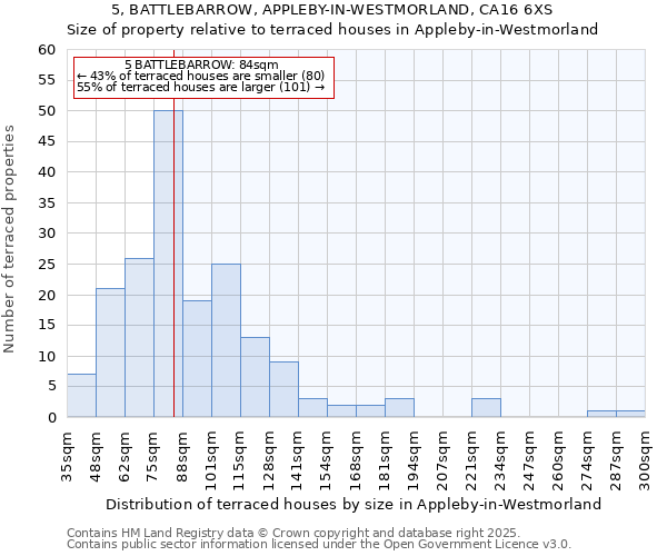 5, BATTLEBARROW, APPLEBY-IN-WESTMORLAND, CA16 6XS: Size of property relative to terraced houses houses in Appleby-in-Westmorland