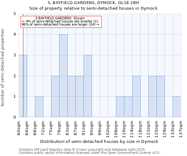 5, BAYFIELD GARDENS, DYMOCK, GL18 2BH: Size of property relative to semi-detached houses houses in Dymock