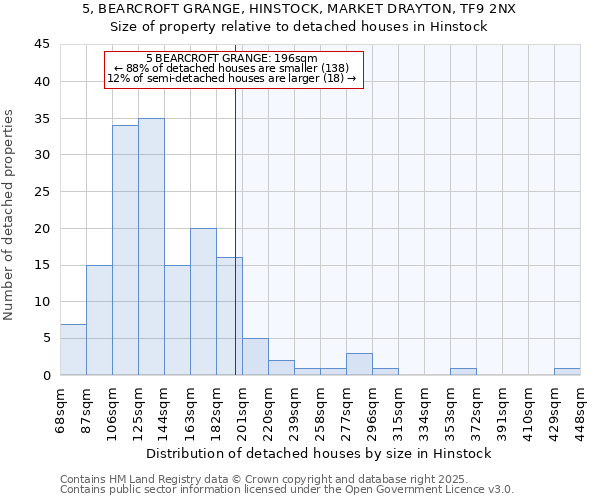 5, BEARCROFT GRANGE, HINSTOCK, MARKET DRAYTON, TF9 2NX: Size of property relative to detached houses houses in Hinstock