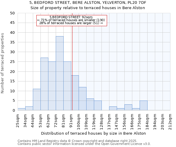5, BEDFORD STREET, BERE ALSTON, YELVERTON, PL20 7DF: Size of property relative to terraced houses houses in Bere Alston