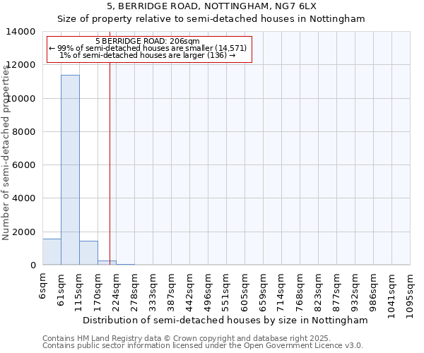 5, BERRIDGE ROAD, NOTTINGHAM, NG7 6LX: Size of property relative to semi-detached houses houses in Nottingham
