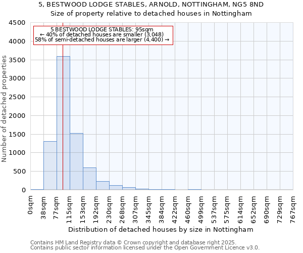 5, BESTWOOD LODGE STABLES, ARNOLD, NOTTINGHAM, NG5 8ND: Size of property relative to detached houses houses in Nottingham