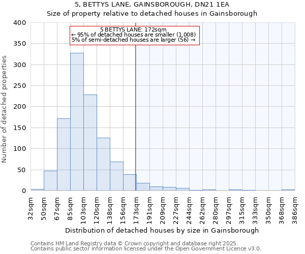 5, BETTYS LANE, GAINSBOROUGH, DN21 1EA: Size of property relative to detached houses houses in Gainsborough