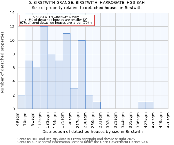 5, BIRSTWITH GRANGE, BIRSTWITH, HARROGATE, HG3 3AH: Size of property relative to detached houses houses in Birstwith