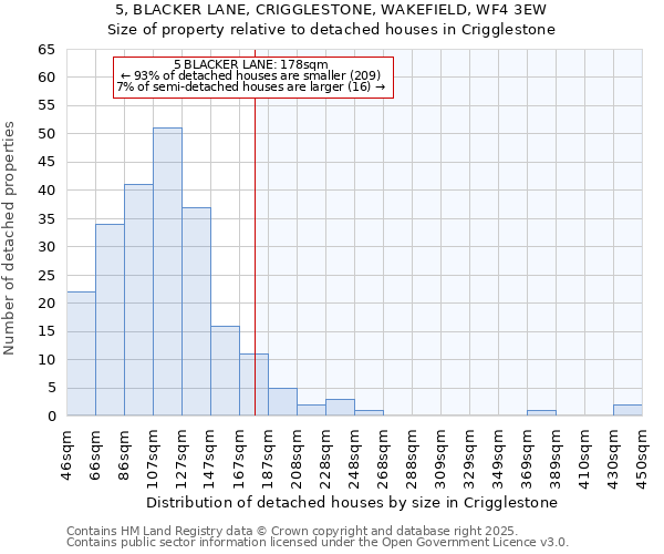 5, BLACKER LANE, CRIGGLESTONE, WAKEFIELD, WF4 3EW: Size of property relative to detached houses houses in Crigglestone