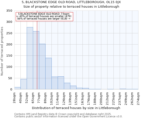 5, BLACKSTONE EDGE OLD ROAD, LITTLEBOROUGH, OL15 0JX: Size of property relative to terraced houses houses in Littleborough