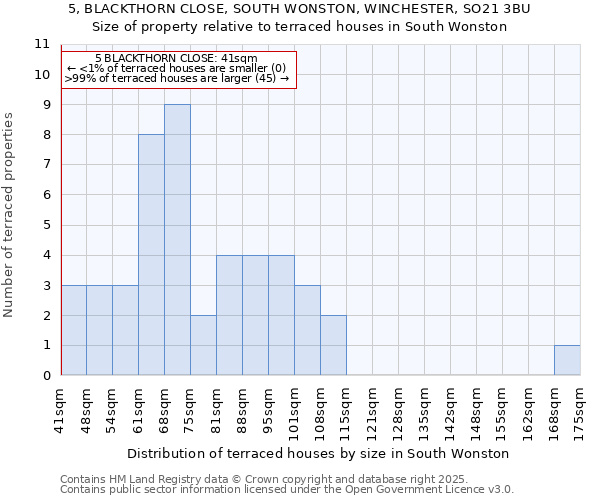 5, BLACKTHORN CLOSE, SOUTH WONSTON, WINCHESTER, SO21 3BU: Size of property relative to terraced houses houses in South Wonston