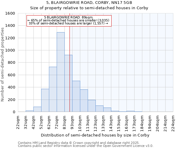 5, BLAIRGOWRIE ROAD, CORBY, NN17 5GB: Size of property relative to semi-detached houses houses in Corby