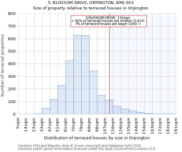 5, BLOSSOM DRIVE, ORPINGTON, BR6 0AS: Size of property relative to terraced houses houses in Orpington